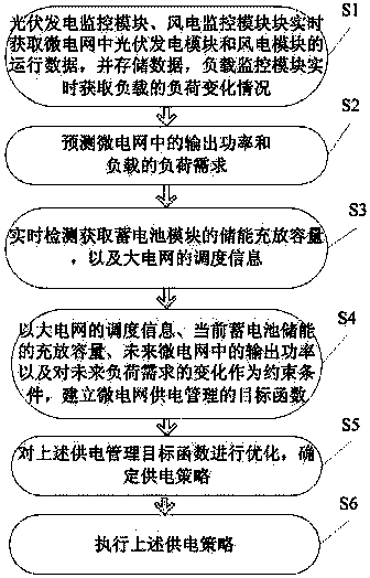 Micro-grid power supply and monitoring method