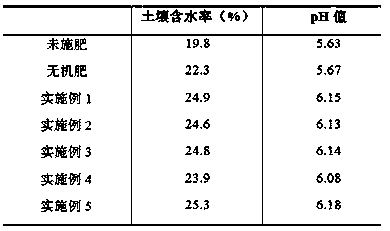 Production method of biological charcoal based slow-release compound fertilizer