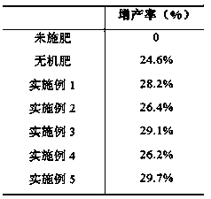 Production method of biological charcoal based slow-release compound fertilizer