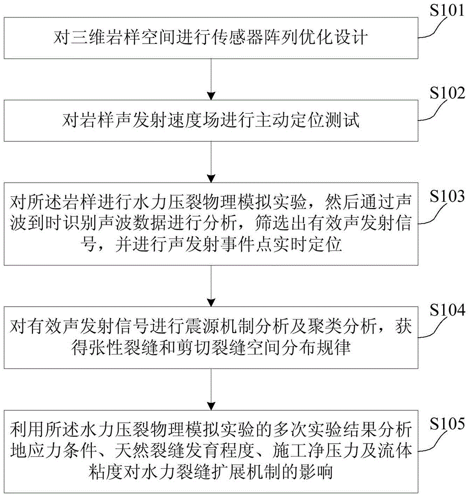 Rock sample hydraulic fracture morphology acoustic emission diagnosis experimental method and device