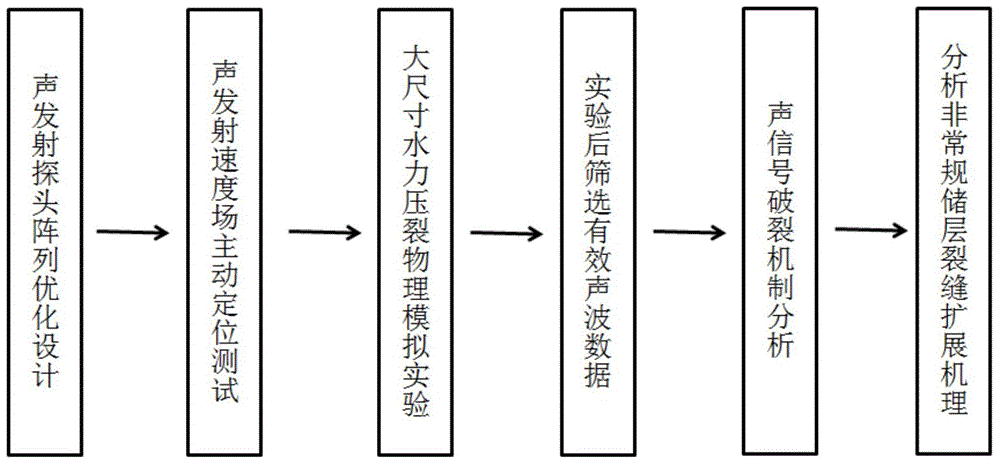 Rock sample hydraulic fracture morphology acoustic emission diagnosis experimental method and device