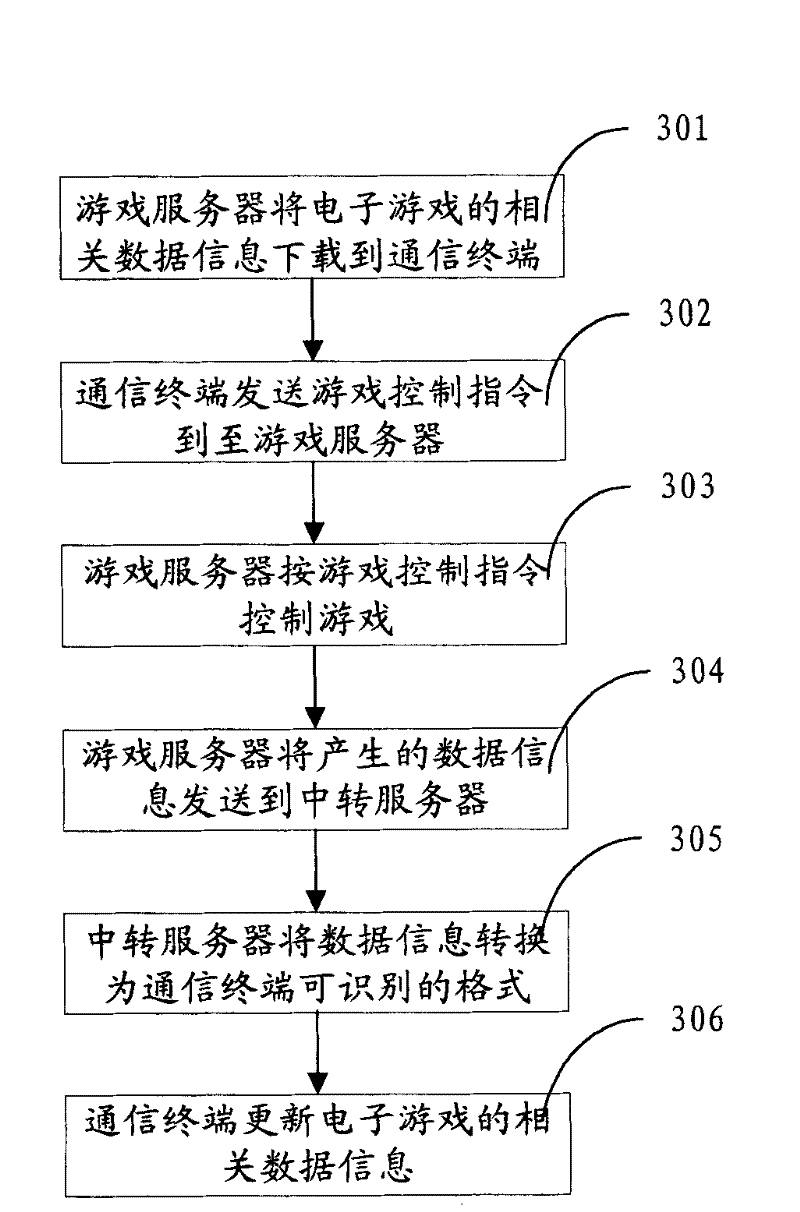 Electronic game controlling method and controlling system