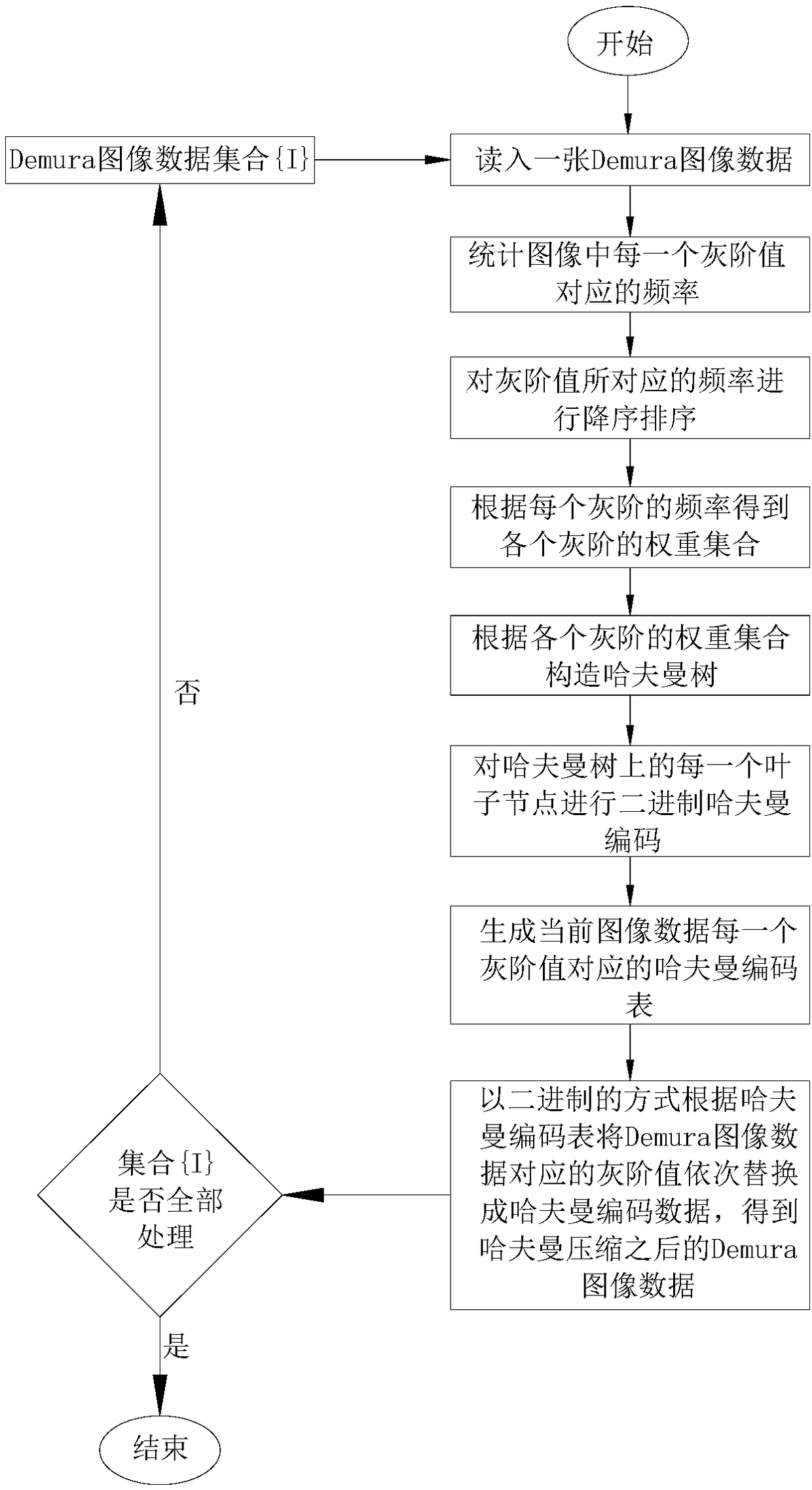 Demura data lossless compression and decompression method of OLED screen