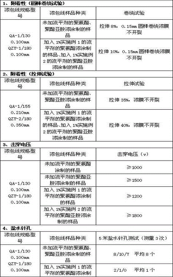 Polyacrylate copolymer leveling agent, and preparation method and application method thereof in enameled wire enamel