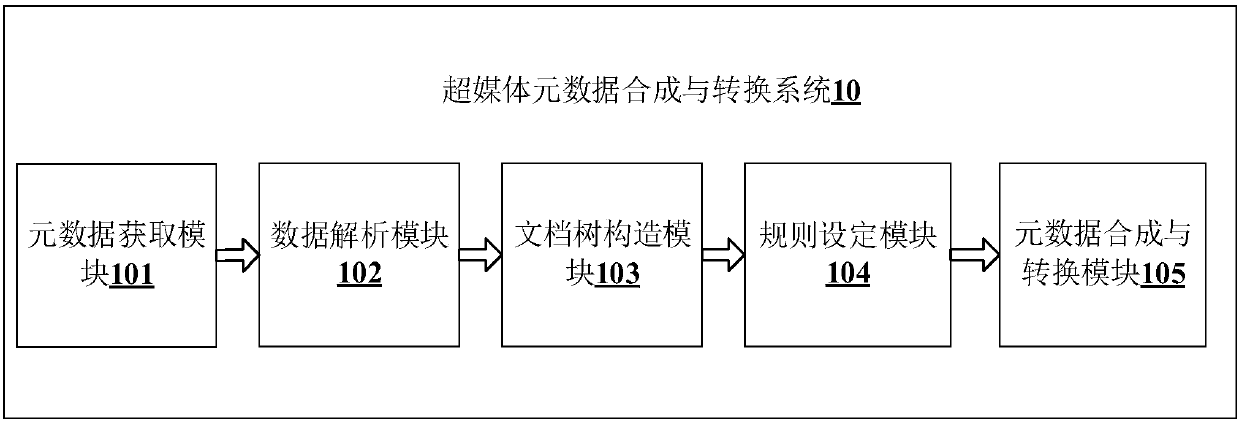 Hypermedia metadata synthesis and conversion system