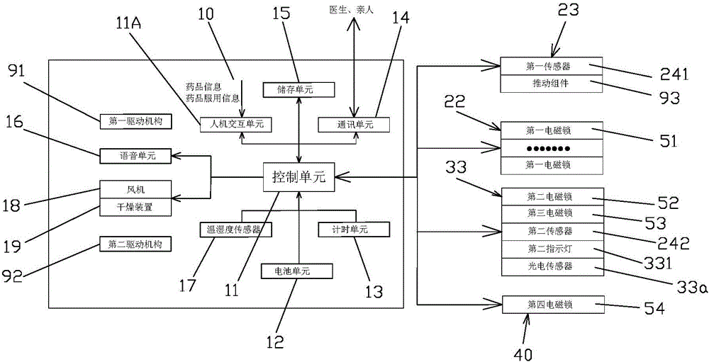 Intelligent medicine chest device for accurately regulating and controlling medicine taking of elderly people