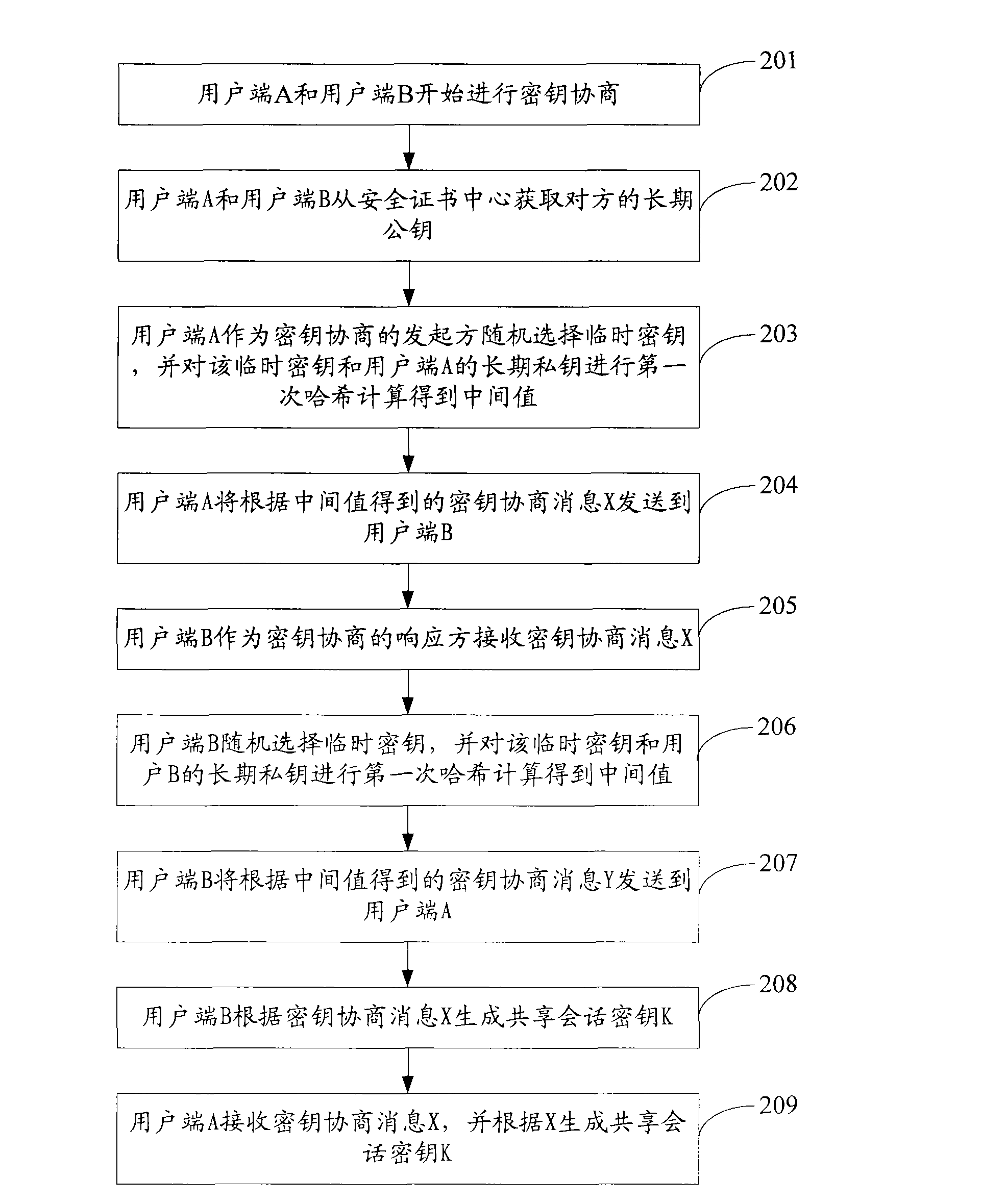 Key agreement method and device