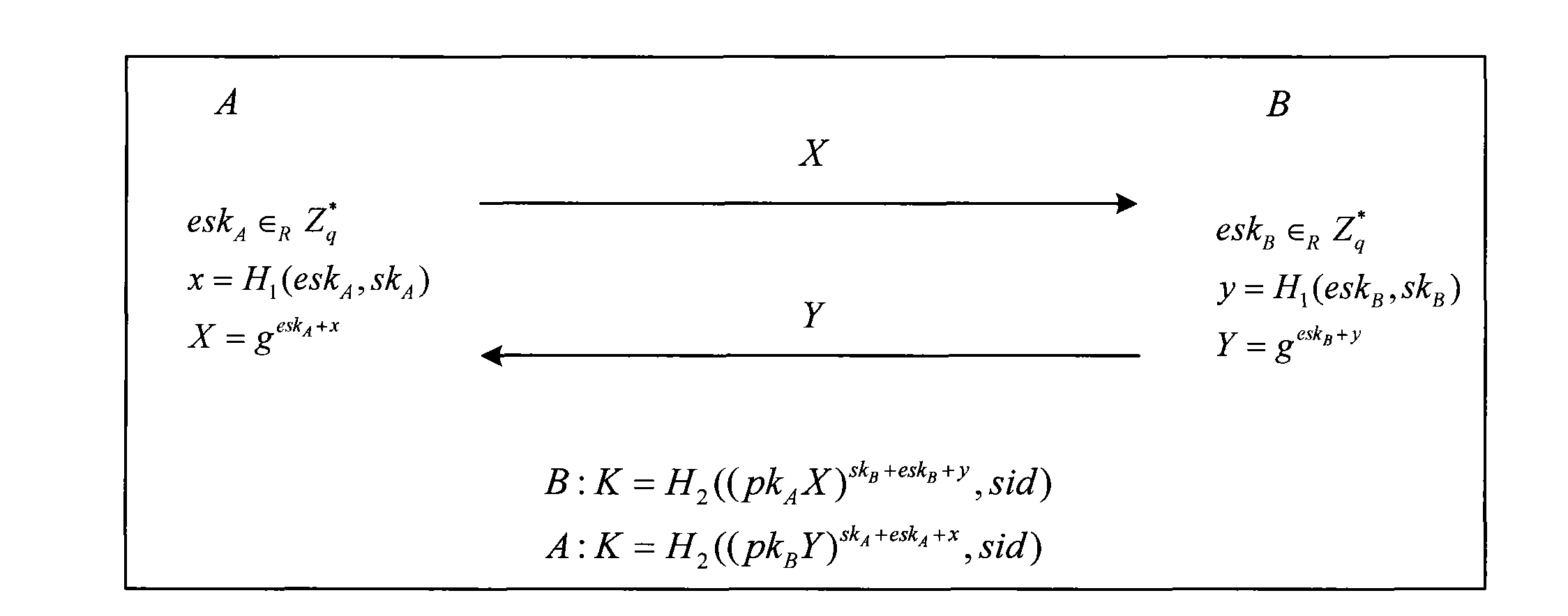 Key agreement method and device