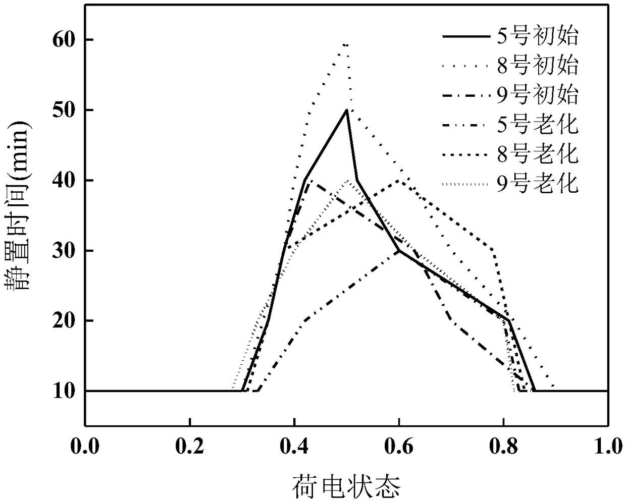 Battery SOC (state of charge) estimation method based on polarization voltage recovery characteristics