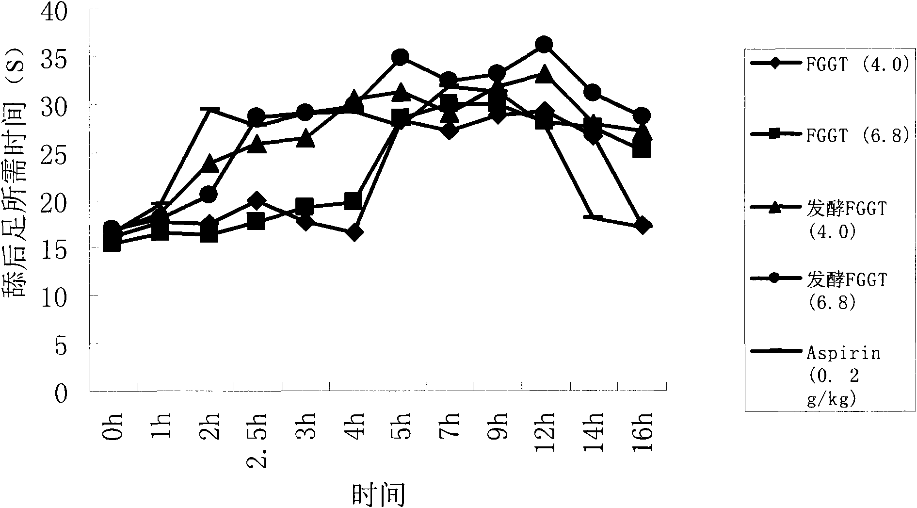 Technique for preparing fugui ostealgia compound by microorganism fermentation method