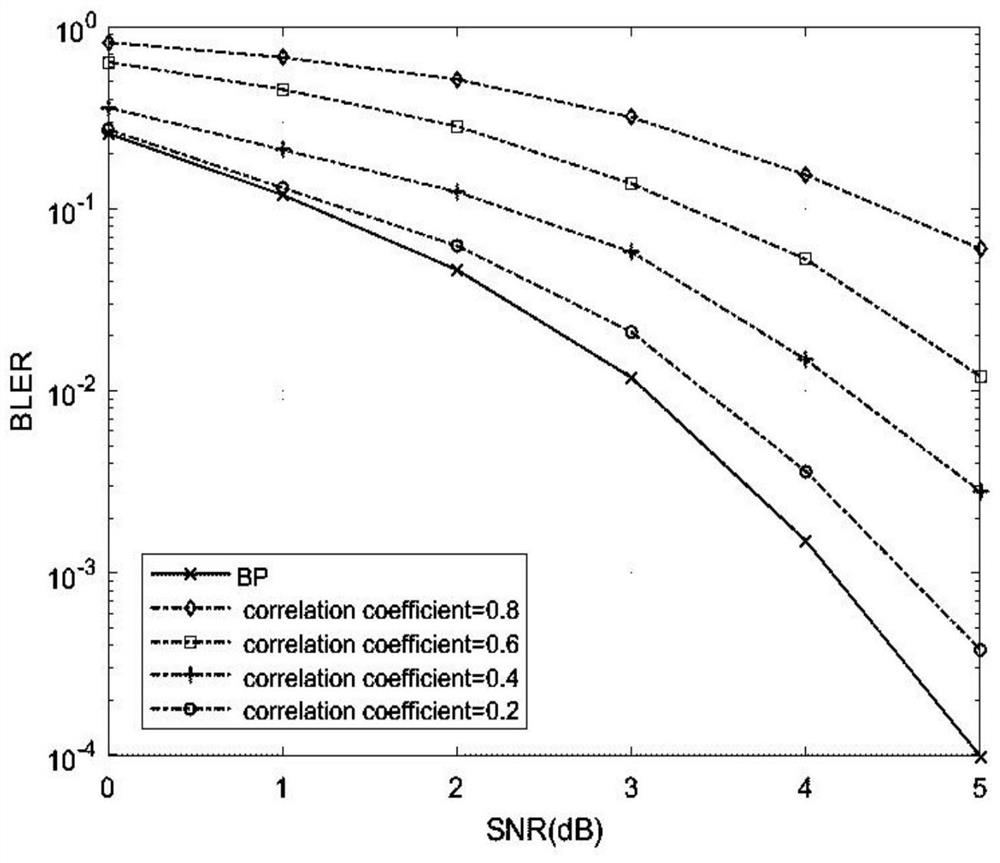 A Neural Network Based Polar Code bp Decoding Method