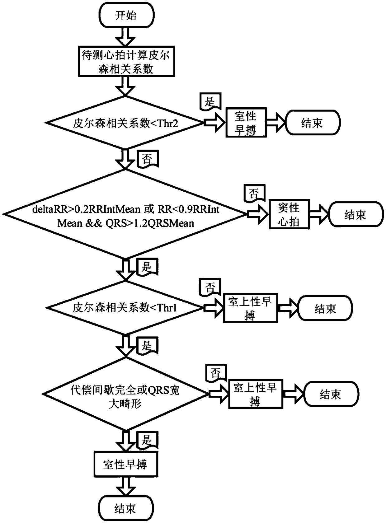 Identification method for premature beat in dynamic electrocardiogram