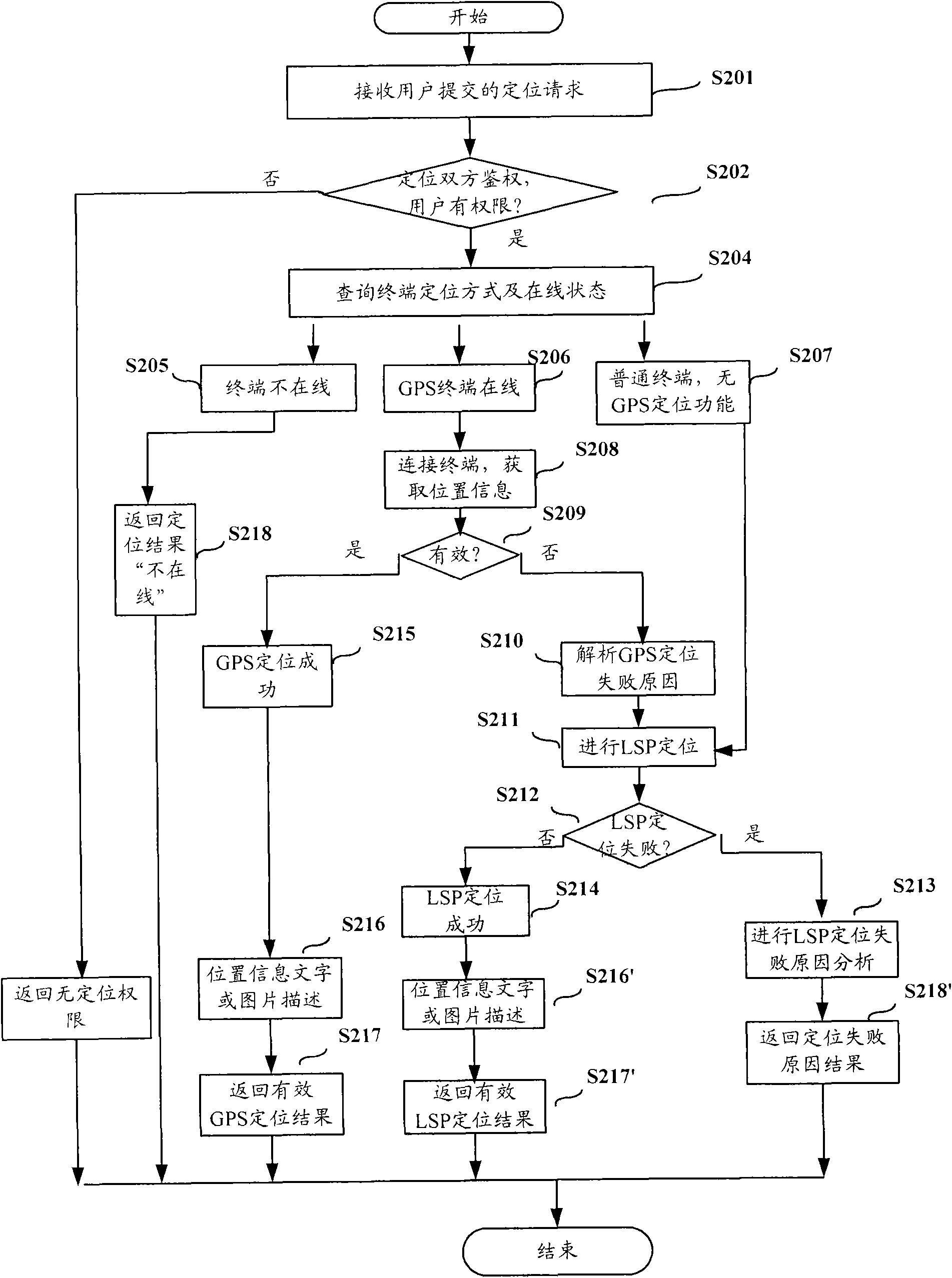 Method, device and system for obtaining terminal position information