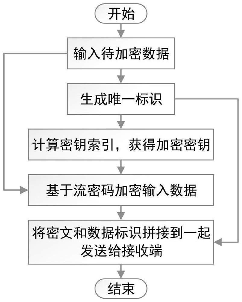 Industrial internet data encryption transmission method based on stream cipher