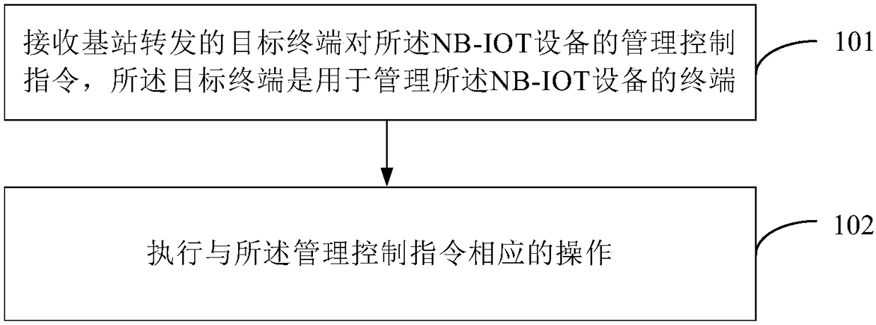 Device management method and apparatus