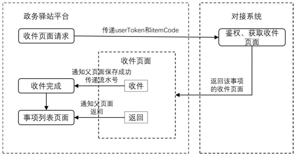 Trans-provincial government affair post platform and implementation method