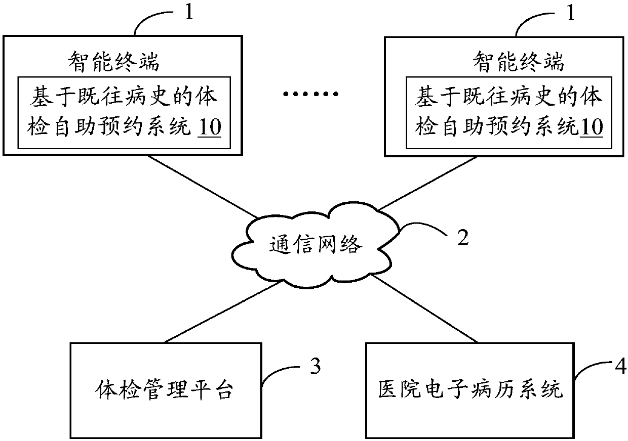 Physical examination self-service appointment system and method based on past medical history