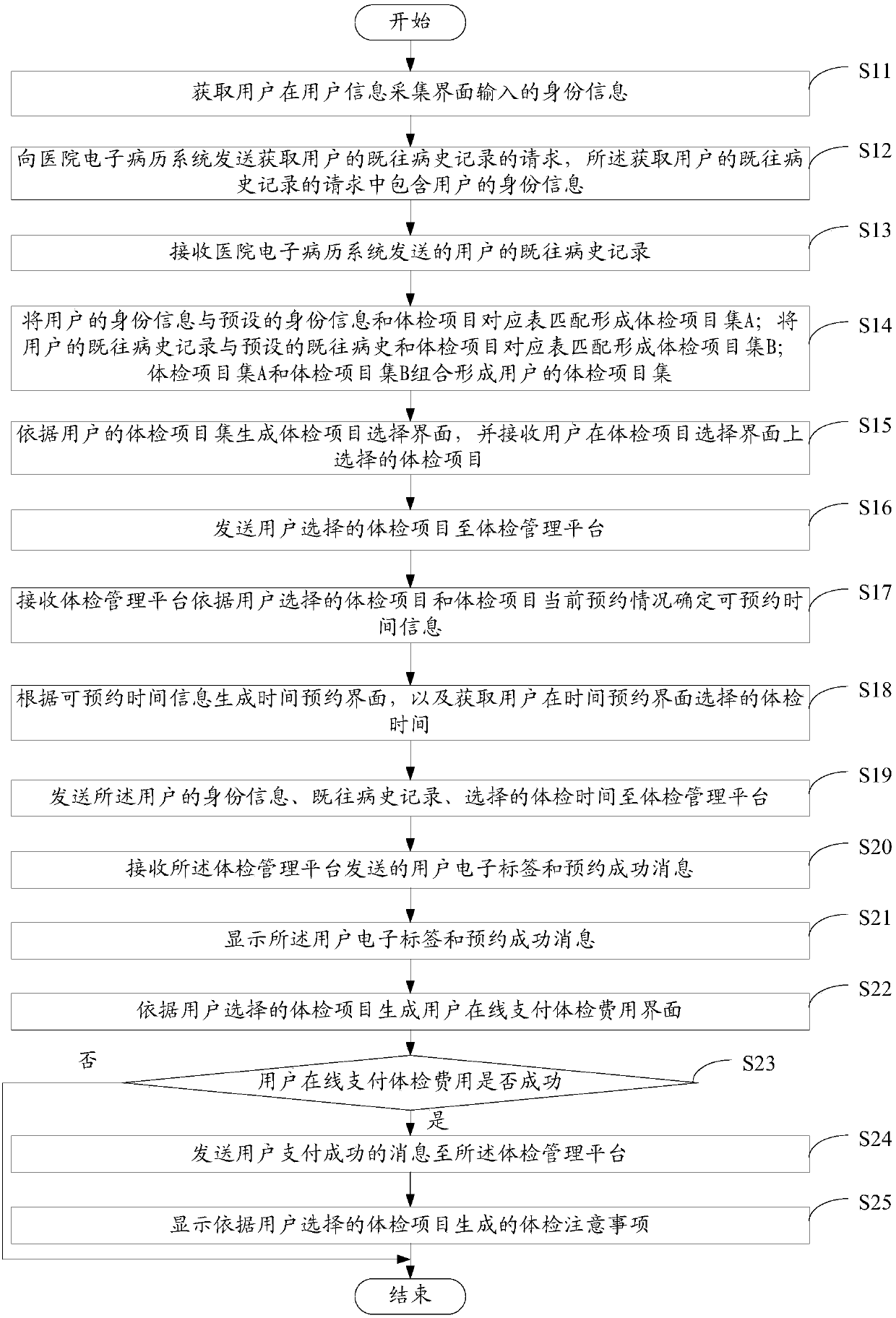 Physical examination self-service appointment system and method based on past medical history