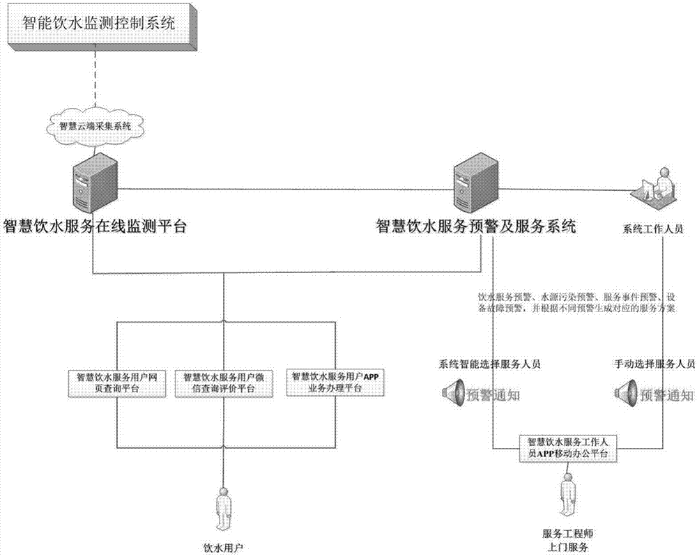 Smart drinking water service system configuration