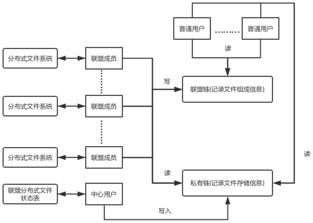 A method for realizing distributed storage of files based on blockchain