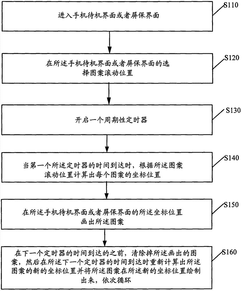 Method for realizing pattern scroll bar on terminal interface and mobile phone