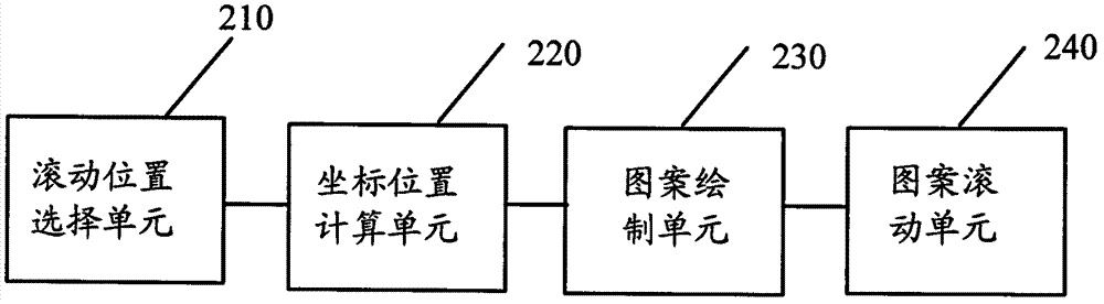 Method for realizing pattern scroll bar on terminal interface and mobile phone