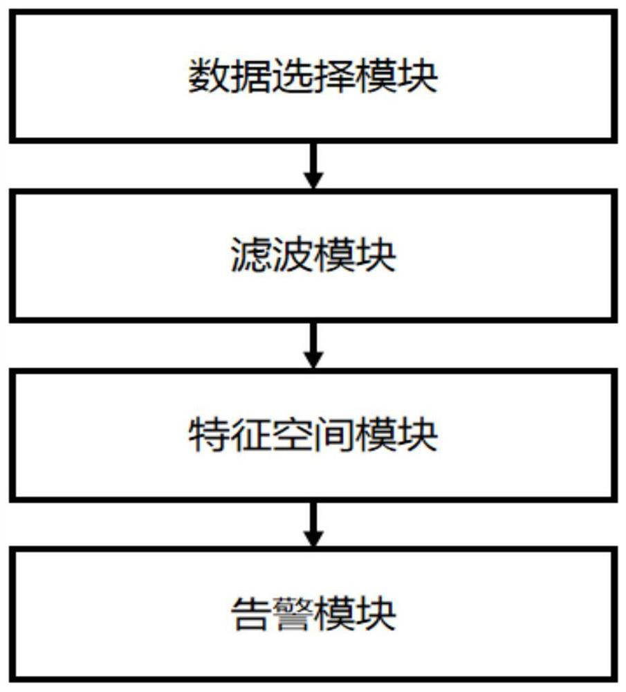 A multi-variable monitoring method and system based on savitzky-golay filter