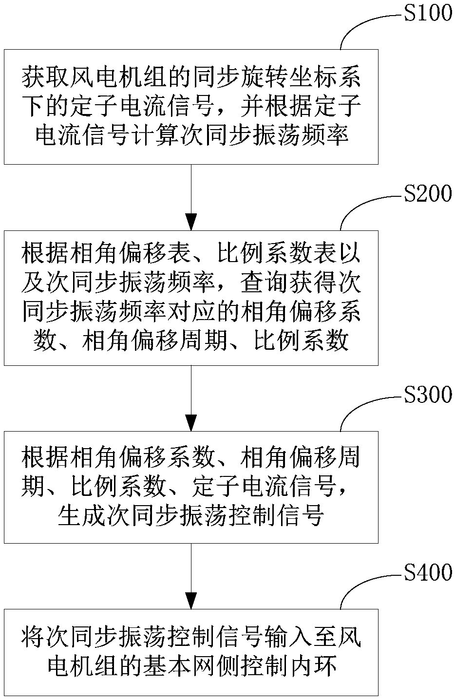 Subsynchronous oscillation suppressing method and device for wind generation set