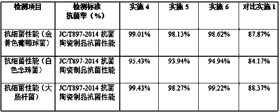 Preparation process for quartz stone with long-acting organic antibacterial performance