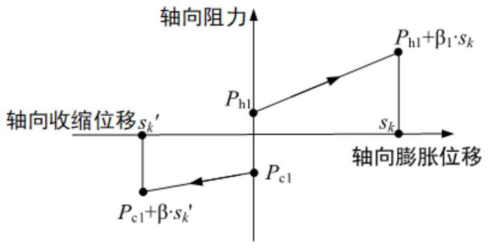 An active low additional force pipeline effect protection method