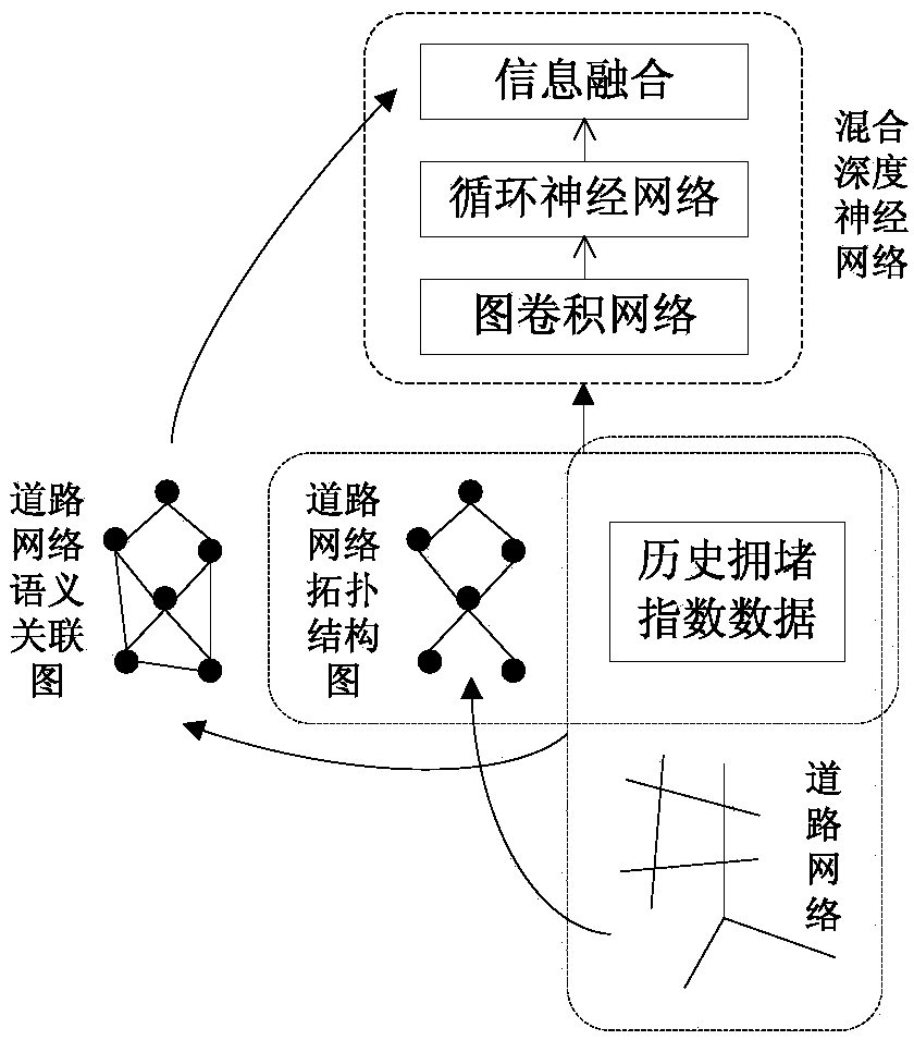 A congestion index prediction method combining a road network topological structure and semantic association