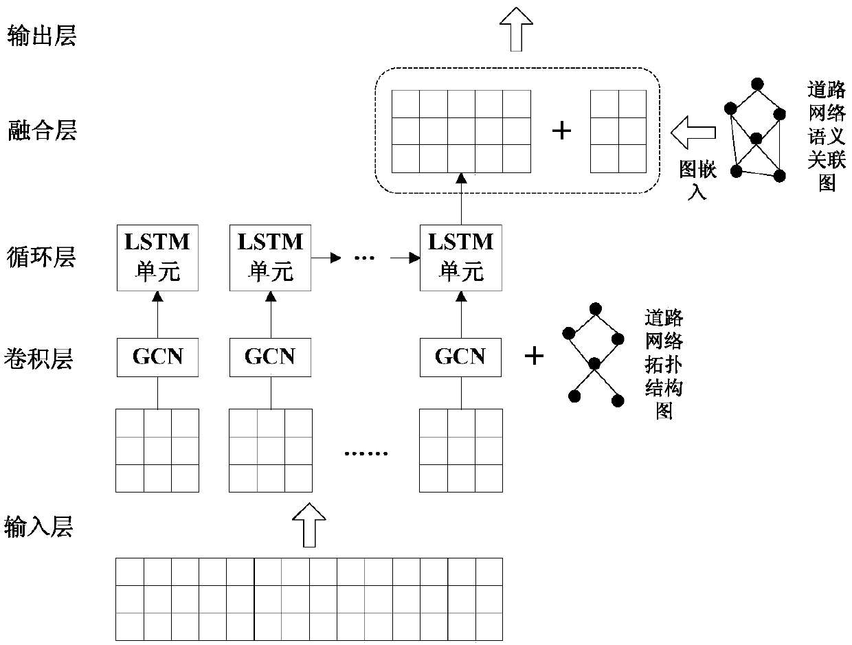 A congestion index prediction method combining a road network topological structure and semantic association