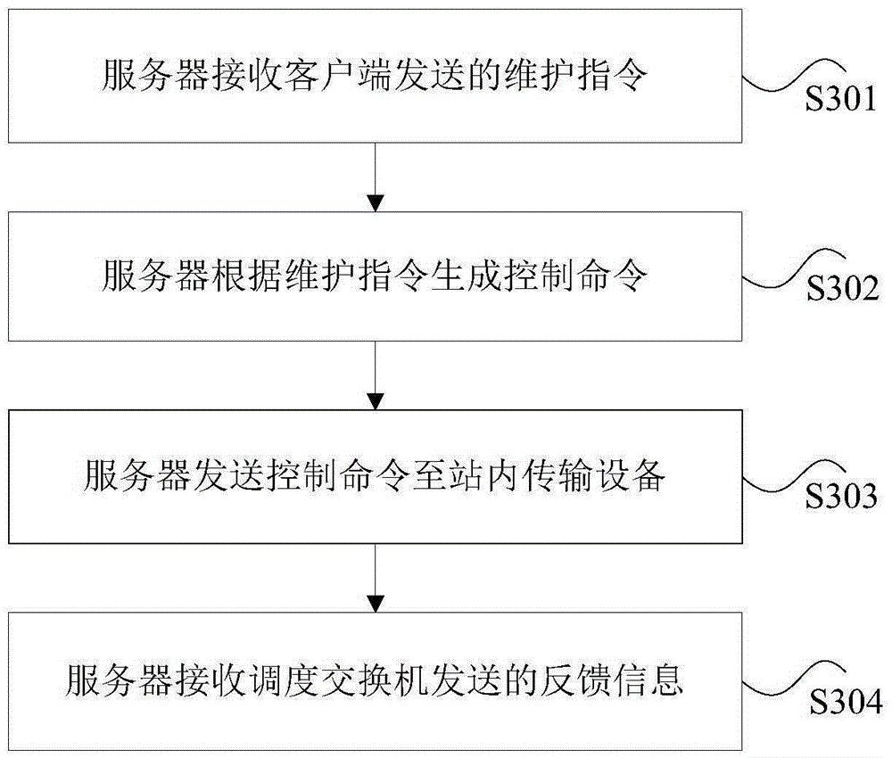 Scheduling maintenance method, device and system