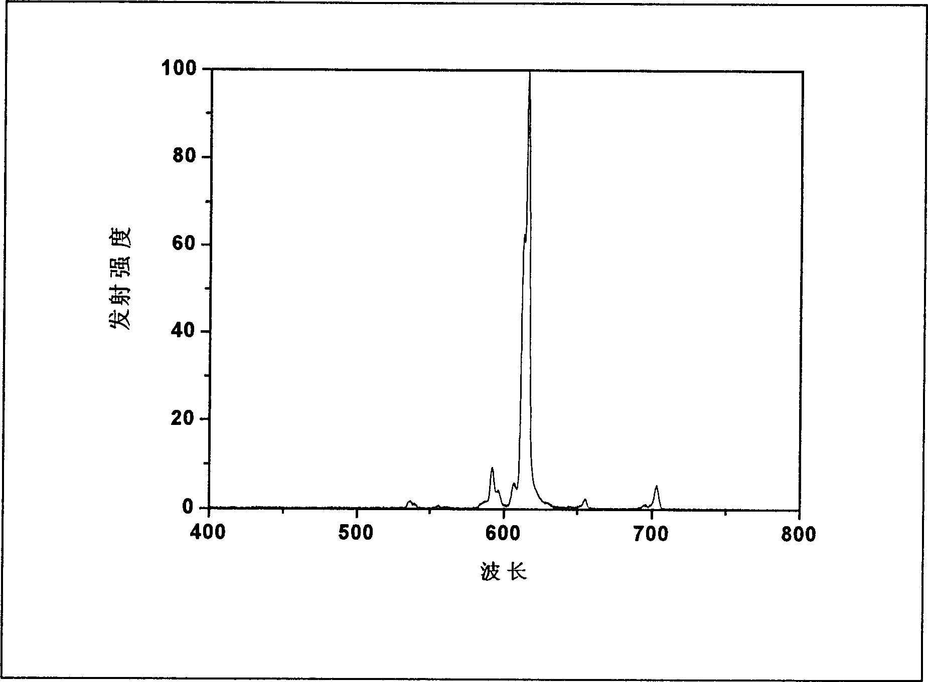 Red fluorescence powder