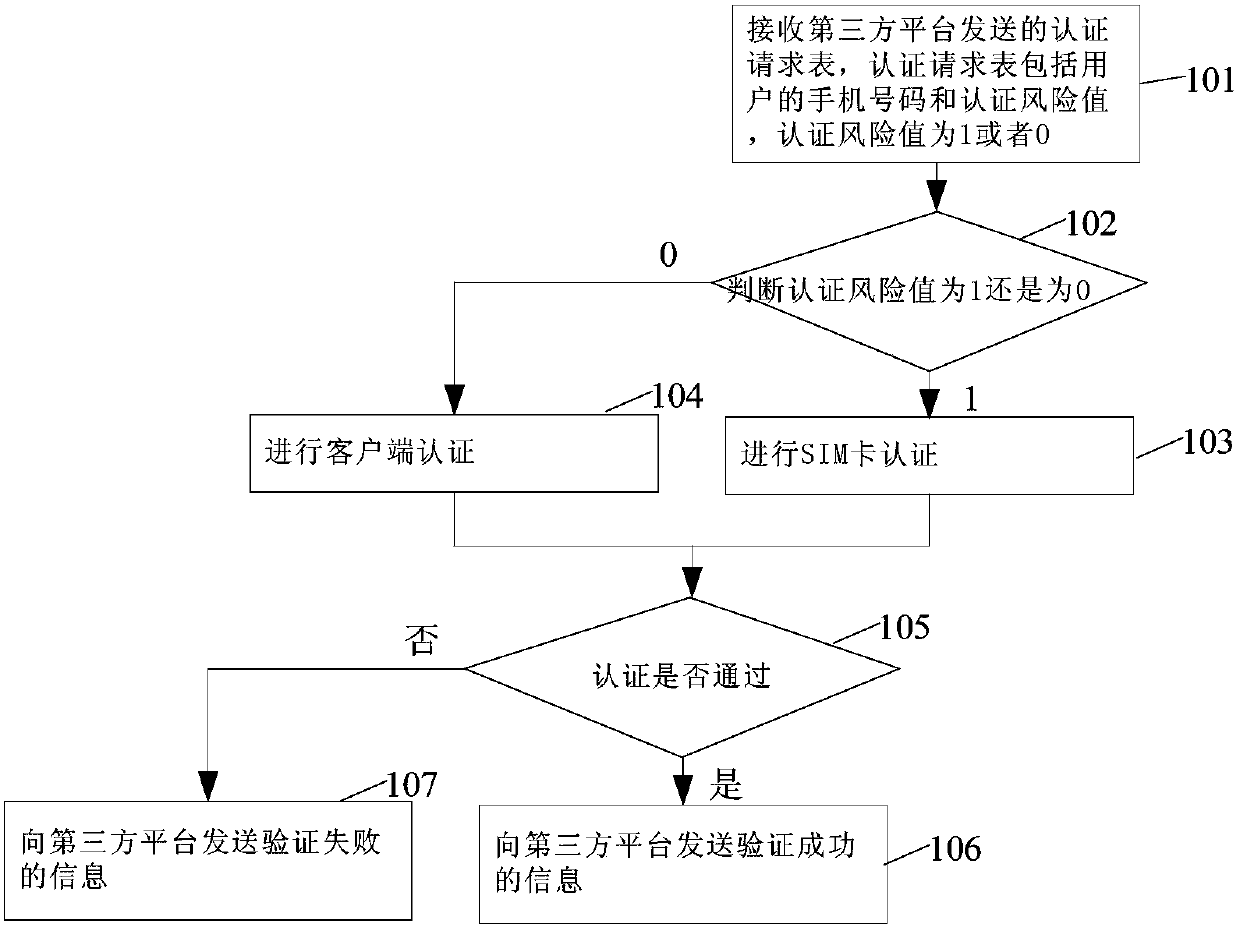 Identity authentication method, authentication server and third-party platform