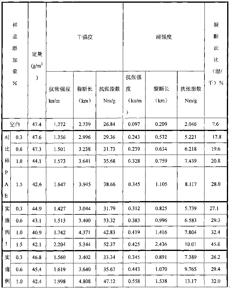 Epoxy polyamide resin wet strength agent and preparation method thereof