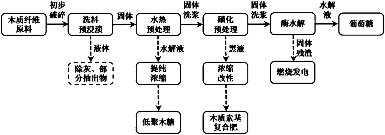 A method for pretreatment and separation of lignocellulosic biomass