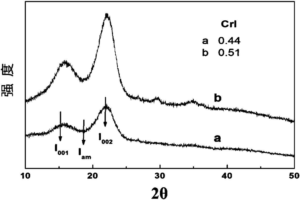 A method for pretreatment and separation of lignocellulosic biomass