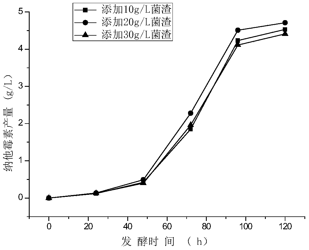 Method for preparing high-yield natamycin by using crypthecodinium cohnii ATCC30772 fermented waste mushroom dregs