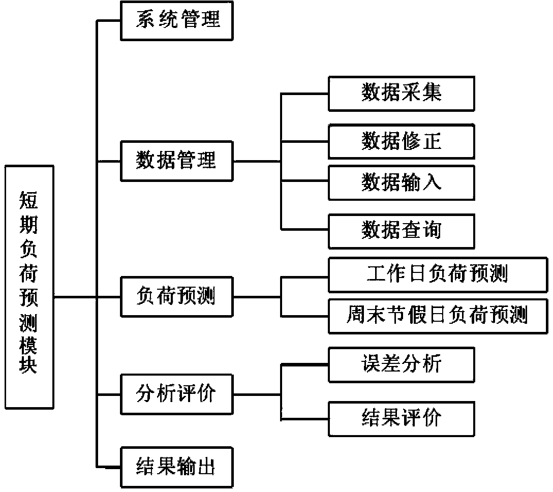 Power distribution network simulation research and analysis system and method based on network-wide data