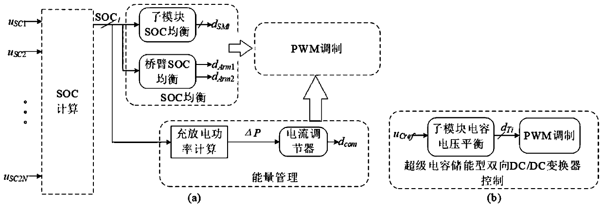 SOC equalization method of super-capacitor energy storage unit integrated multi-level converter