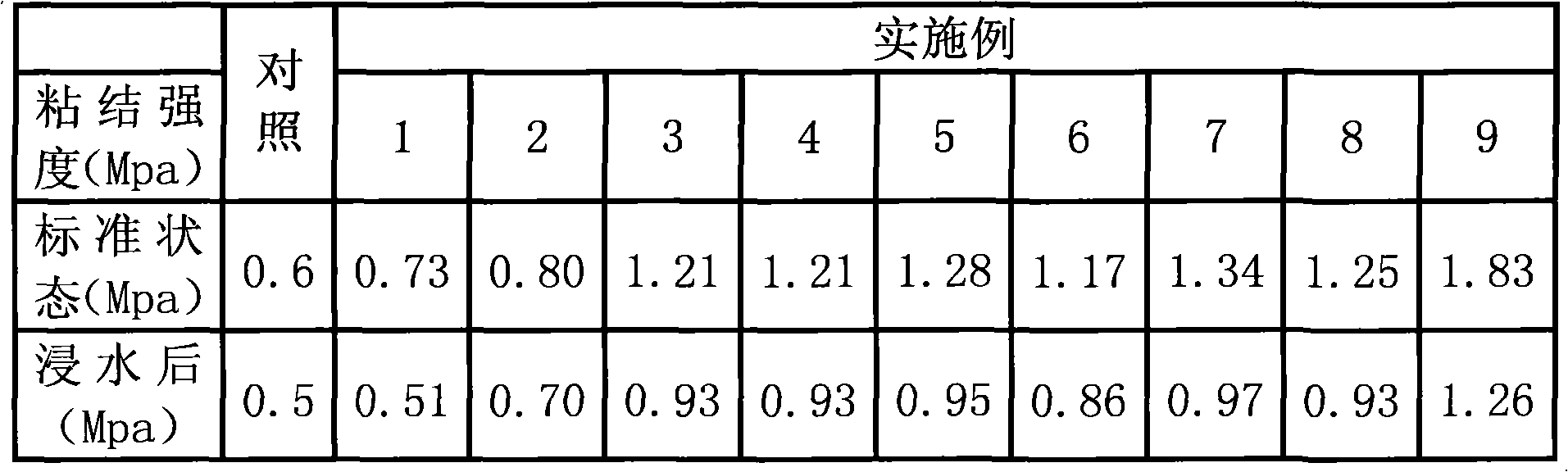 Formula of putty for inner wall of building