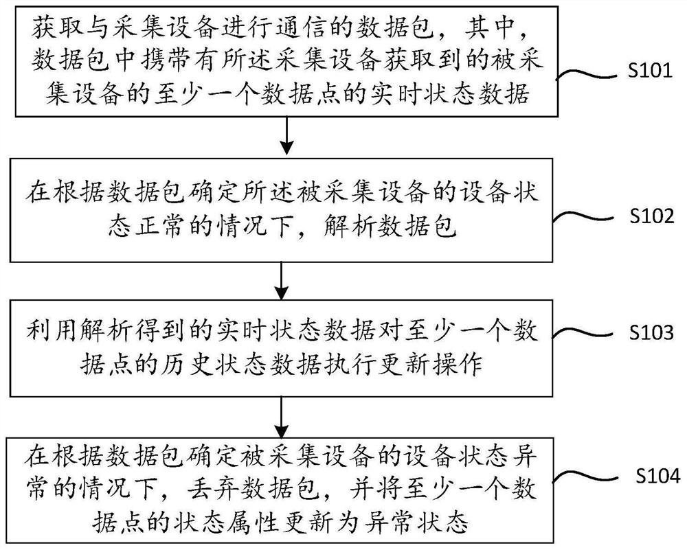 Equipment state tracking method and device thereof