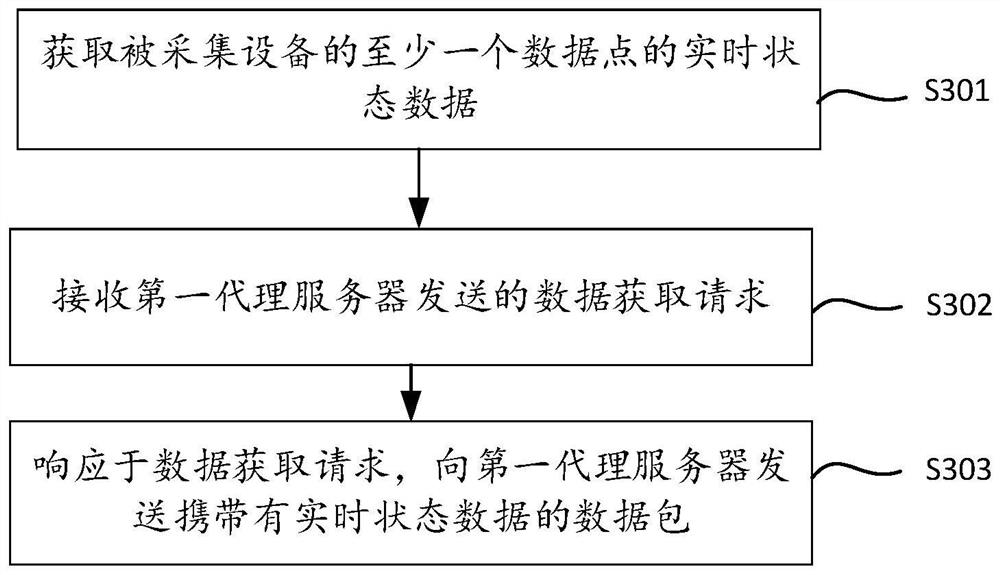 Equipment state tracking method and device thereof