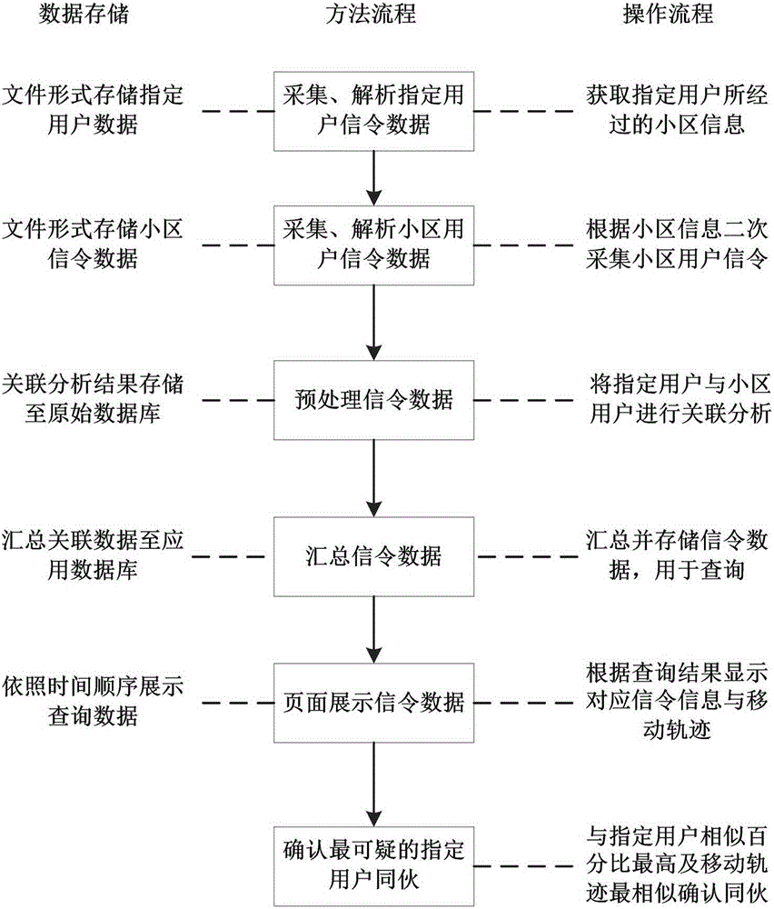 Big data criminal accomplice screening system and method