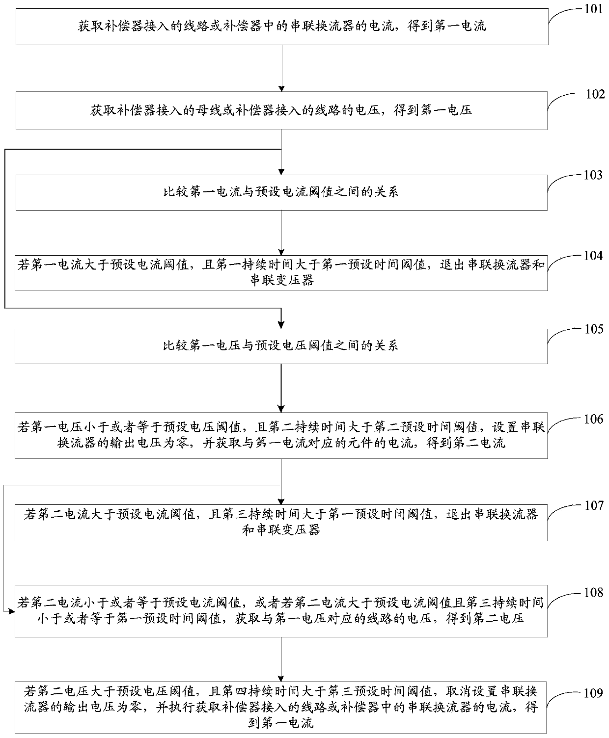 A method and device for suppressing the influence of compensator on line distance protection