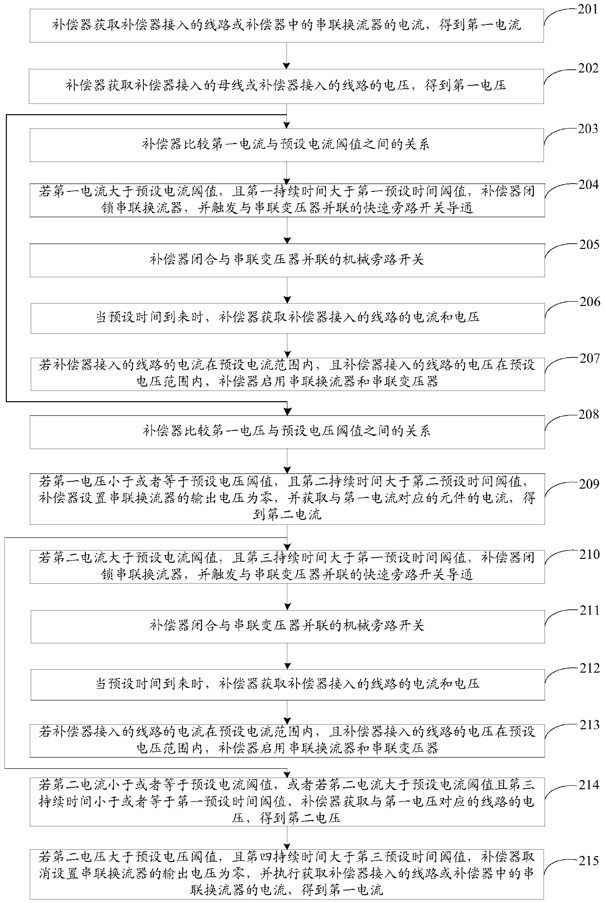 A method and device for suppressing the influence of compensator on line distance protection