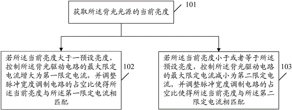 Control method, control circuit, backlight integration circuit and terminal equipment