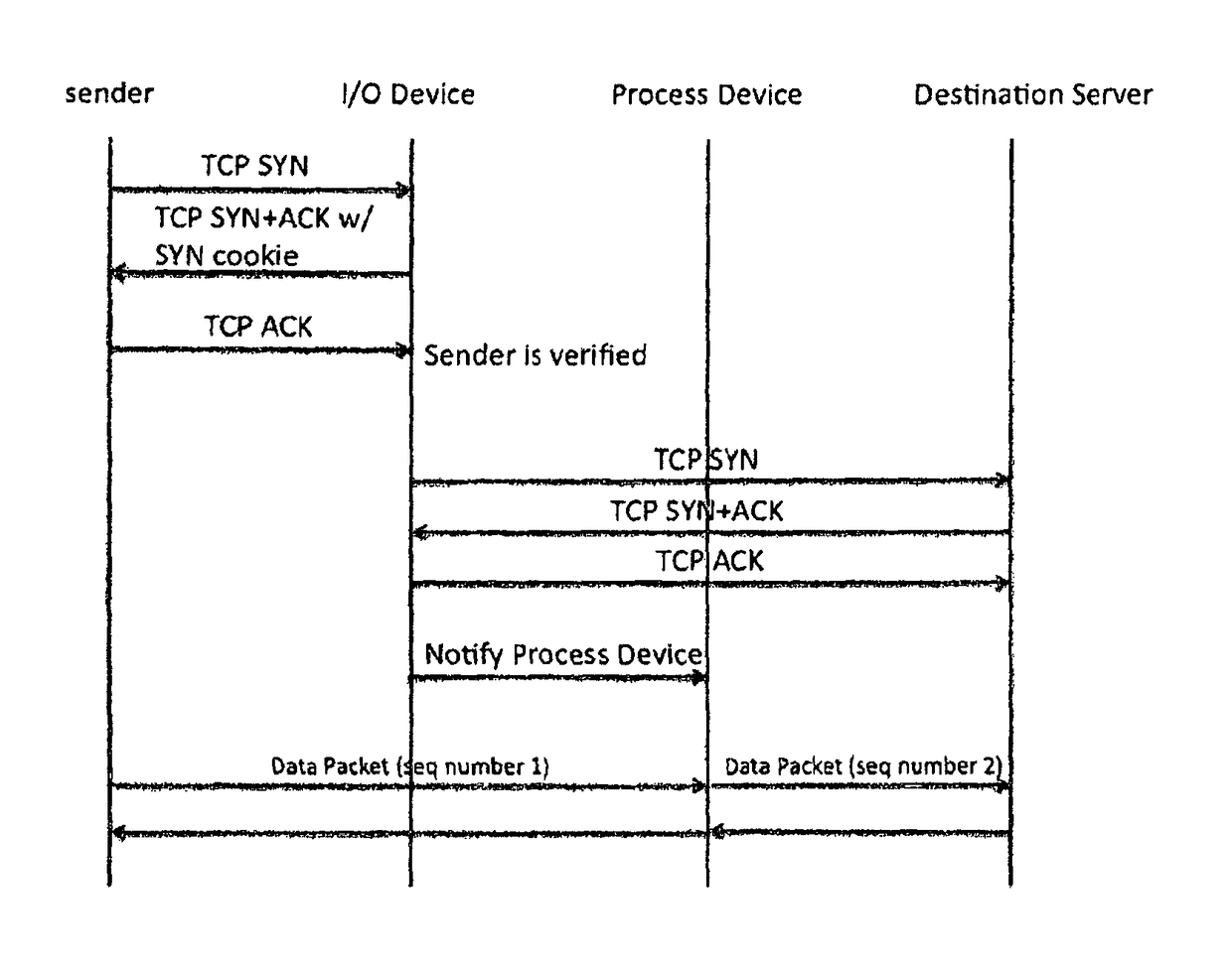 Distributed TCP SYN flood protection