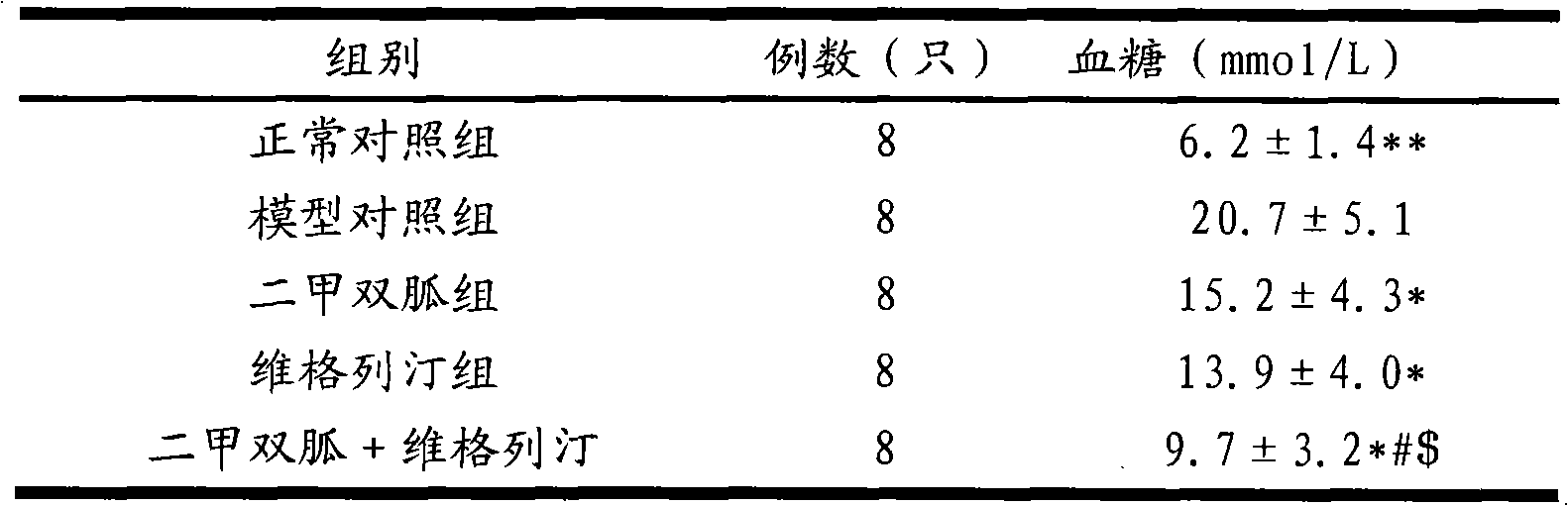 Sugar-lowering drug composition and application